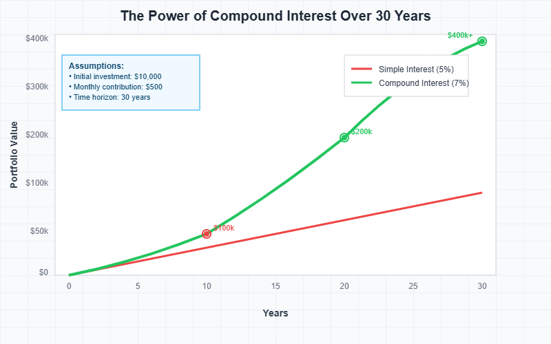 Compound interest growth visualization